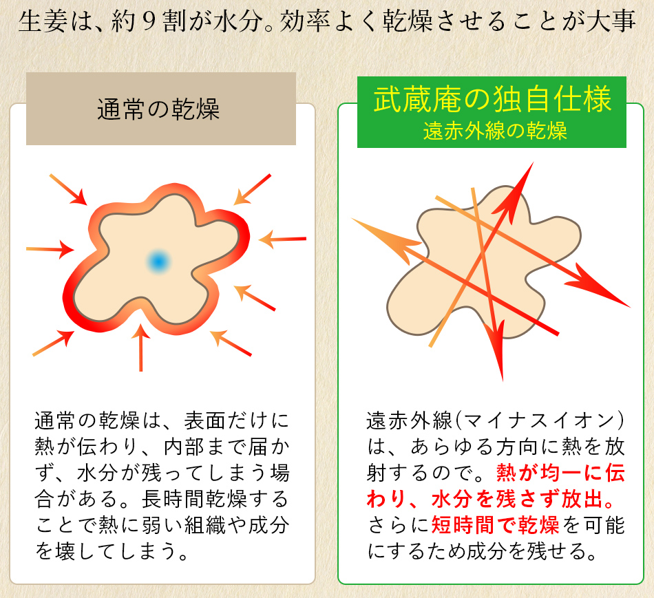 生姜パウダー 冷え対策 しょうが